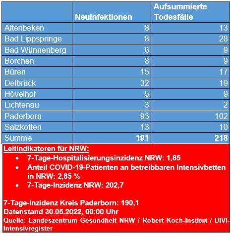 Übersicht 17.05. 